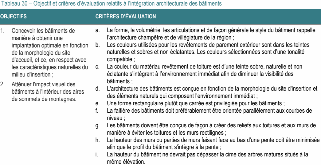 1. Concevoir les bâtiments de a. La forme, la volumétrie, les articulations et de façon générale le style du bâtiment rappelle manière à obtenir une l’architecture champêtre et de villégiature de la région ; implantation optimale en fonction b. Les couleurs utilisées pour les revêtements de parement extérieur sont dans les teintes de la morphologie du site naturelles et sobres et non éclatantes. Les couleurs sélectionnées sont d’une tonalité d'accueil, et ce, en respect avec compatible ; les caractéristiques naturelles du c. La couleur du matériau revêtement de toiture est d’une teinte sobre, naturelle et non milieu d'insertion ; éclatante s’intégrant à l’environnement immédiat afin de diminuer la visibilité des bâtiments ; 2. Atténuer l'impact visuel des d. L'architecture des bâtiments est conçue en fonction de la morphologie du site d'insertion et bâtiments à l'intérieur des aires des éléments naturels qui composent l'environnement immédiat ; de sommets de montagnes. e. Une forme rectangulaire plutôt que carrée est privilégiée pour les bâtiments ; Tableau 30 – Objectif et critères d’évaluation relatifs à l’intégration architecturale des bâtiments OBJECTIFS CRITÈRES D’ÉVALUATION h. La hauteur des murs ou parties de murs faisant face au bas d'une pente doit être minimisée afin que le profil du bâtiment s'intègre à la pente ; g. Les bâtiments doivent être conçus de façon à créer des reliefs aux toitures et aux murs de manière à éviter les toitures et les murs rectilignes ; f. La faitière des bâtiments doit préférablement être orientée parallèlement aux courbes de niveau ; i. La hauteur du bâtiment ne devrait pas dépasser la cime des arbres matures situés à la même élévation.