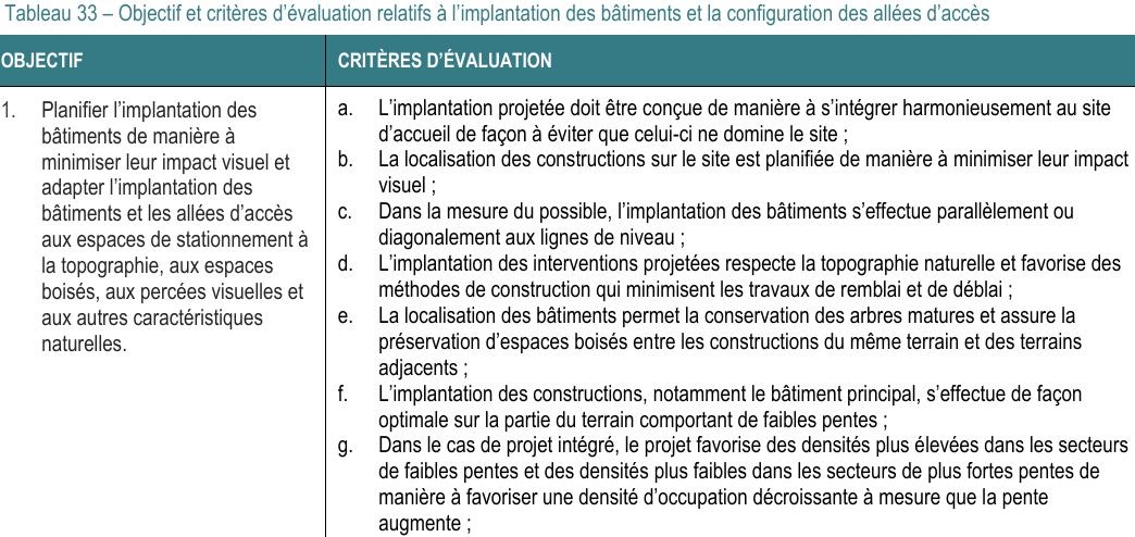 naturelles. a. L’implantation projetée doit être conçue de manière à s’intégrer harmonieusement au site d’accueil de façon à éviter que celui-ci ne domine le site ; g. Dans le cas de projet intégré, le projet favorise des densités plus élevées dans les secteurs de faibles pentes et des densités plus faibles dans les secteurs de plus fortes pentes de manière à favoriser une densité d’occupation décroissante à mesure que la pente augmente ; 1. Planifier l’implantation des bâtiments de manière à minimiser leur impact visuel et adapter l’implantation des bâtiments et les allées d’accès aux espaces de stationnement à la topographie, aux espaces boisés, aux percées visuelles et aux autres caractéristiques Tableau 33 – Objectif et critères d’évaluation relatifs à l’implantation des bâtiments et la configuration des allées d’accès OBJECTIF CRITÈRES D’ÉVALUATION e. La localisation des bâtiments permet la conservation des arbres matures et assure la préservation d’espaces boisés entre les constructions du même terrain et des terrains adjacents ; b. La localisation des constructions sur le site est planifiée de manière à minimiser leur impact visuel ; d. L’implantation des interventions projetées respecte la topographie naturelle et favorise des méthodes de construction qui minimisent les travaux de remblai et de déblai ; f. L’implantation des constructions, notamment le bâtiment principal, s’effectue de façon optimale sur la partie du terrain comportant de faibles pentes ; c. Dans la mesure du possible, l’implantation des bâtiments s’effectue parallèlement ou diagonalement aux lignes de niveau ;