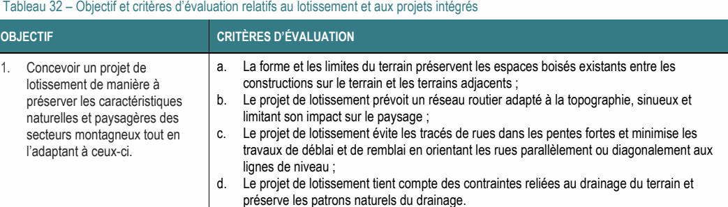 1. Concevoir un projet de a. La forme et les limites du terrain préservent les espaces boisés existants entre les lotissement de manière à constructions sur le terrain et les terrains adjacents ; préserver les caractéristiques b. Le projet de lotissement prévoit un réseau routier adapté à la topographie, sinueux et naturelles et paysagères des limitant son impact sur le paysage ; secteurs montagneux tout en c. Le projet de lotissement évite les tracés de rues dans les pentes fortes et minimise les l’adaptant à ceux-ci. travaux de déblai et de remblai en orientant les rues parallèlement ou diagonalement aux lignes de niveau ; Tableau 32 – Objectif et critères d’évaluation relatifs au lotissement et aux projets intégrés OBJECTIF CRITÈRES D’ÉVALUATION d. Le projet de lotissement tient compte des contraintes reliées au drainage du terrain et préserve les patrons naturels du drainage.