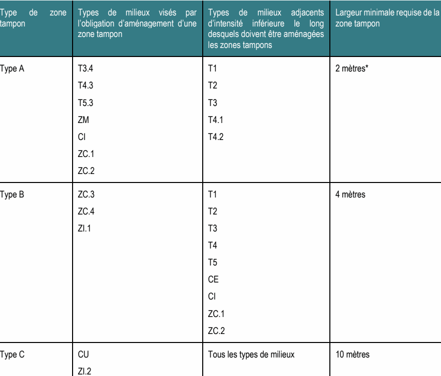 Type de zone Types de milieux visés par Types de milieux adjacents Largeur minimale requise de la tampon l’obligation d’aménagement d’une d’intensité inférieure le long zone tampon zone tampon desquels doivent être aménagées les zones tampons Type C CU Tous les types de milieux 10 mètres ZI.2 Type A T3.4 T1 2 mètres* Type B ZC.3 T1 4 mètres