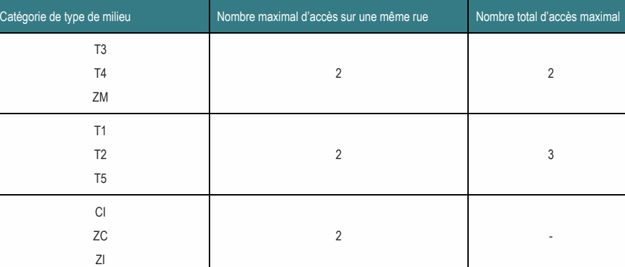 T5 CI ZC 2 - ZI ZM T1 T2 2 3 T3 T4 2 2 Catégorie de type de milieu Nombre maximal d’accès sur une même rue Nombre total d’accès maximal