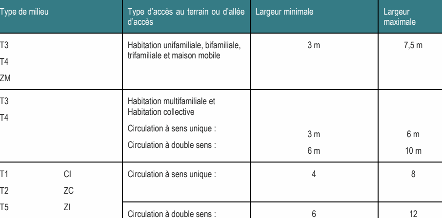 T4 Circulation à sens unique : 3 m 6 m Circulation à double sens : 6 m 10 m T1 CI Circulation à sens unique : 4 8 T2 ZC T3 Habitation unifamiliale, bifamiliale, 3 m 7,5 m trifamiliale et maison mobile Type de milieu Type d’accès au terrain ou d’allée Largeur minimale Largeur d’accès maximale T5 ZI Circulation à double sens : 6 12 T3 Habitation multifamiliale et Habitation collective