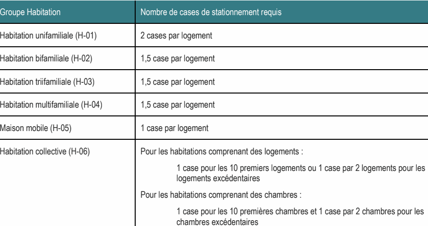 Habitation collective (H-06) Pour les habitations comprenant des logements : 1 case pour les 10 premiers logements ou 1 case par 2 logements pour les logements excédentaires Pour les habitations comprenant des chambres : 1 case pour les 10 premières chambres et 1 case par 2 chambres pour les chambres excédentaires Groupe Habitation Nombre de cases de stationnement requis Habitation bifamiliale (H-02) 1,5 case par logement Habitation triifamiliale (H-03) 1,5 case par logement Habitation multifamiliale (H-04) 1,5 case par logement Habitation unifamiliale (H-01) 2 cases par logement Maison mobile (H-05) 1 case par logement