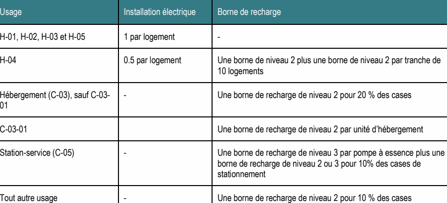 Station-service (C-05) - Une borne de recharge de niveau 3 par pompe à essence plus une borne de recharge de niveau 2 ou 3 pour 10% des cases de stationnement H-04 0.5 par logement Une borne de niveau 2 plus une borne de niveau 2 par tranche de 10 logements Hébergement (C-03), sauf C-03- - Une borne de recharge de niveau 2 pour 20 % des cases 01 C-03-01 Une borne de recharge de niveau 2 par unité d’hébergement Tout autre usage - Une borne de recharge de niveau 2 pour 10 % des cases Usage Installation électrique Borne de recharge H-01, H-02, H-03 et H-05 1 par logement -