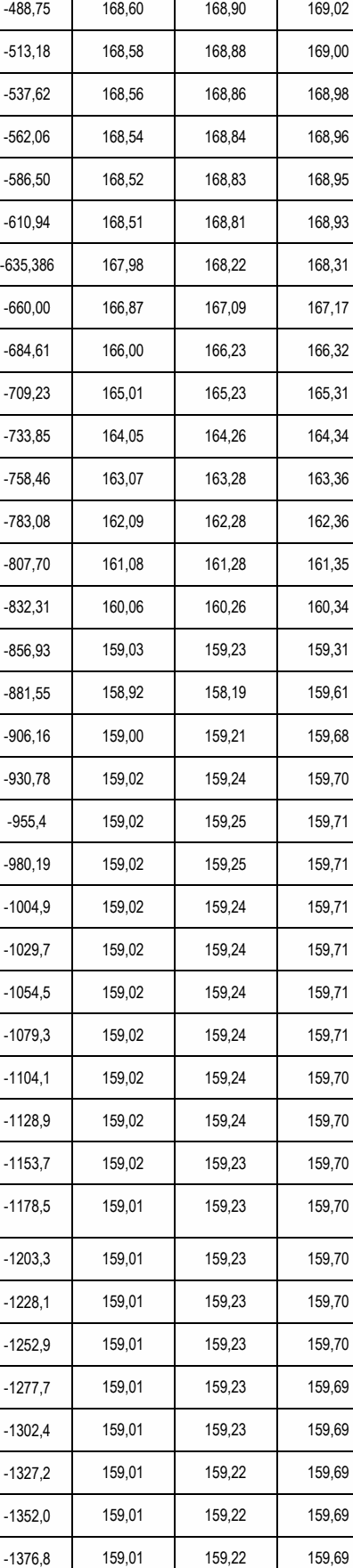 ‐1178,5 159,01 159,23 159,70 ‐1203,3 159,01 159,23 159,70 ‐635,386 167,98 168,22 168,31 ‐488,75 168,60 168,90 169,02 ‐513,18 168,58 168,88 169,00 ‐537,62 168,56 168,86 168,98 ‐586,50 168,52 168,83 168,95 ‐610,94 168,51 168,81 168,93 ‐660,00 166,87 167,09 167,17 ‐1054,5 159,02 159,24 159,71 ‐1079,3 159,02 159,24 159,71 ‐1104,1 159,02 159,24 159,70 ‐1327,2 159,01 159,22 159,69 ‐1352,0 159,01 159,22 159,69 ‐1376,8 159,01 159,22 159,69 -562,06 168,54 168,84 168,96 ‐684,61 166,00 166,23 166,32 ‐709,23 165,01 165,23 165,31 ‐733,85 164,05 164,26 164,34 ‐758,46 163,07 163,28 163,36 ‐783,08 162,09 162,28 162,36 ‐807,70 161,08 161,28 161,35 ‐832,31 160,06 160,26 160,34 ‐856,93 159,03 159,23 159,31 ‐881,55 158,92 158,19 159,61 ‐906,16 159,00 159,21 159,68 ‐930,78 159,02 159,24 159,70 ‐980,19 159,02 159,25 159,71 ‐1004,9 159,02 159,24 159,71 ‐1029,7 159,02 159,24 159,71 ‐1128,9 159,02 159,24 159,70 ‐1153,7 159,02 159,23 159,70 ‐1228,1 159,01 159,23 159,70 ‐1252,9 159,01 159,23 159,70 ‐1277,7 159,01 159,23 159,69 ‐1302,4 159,01 159,23 159,69 ‐955,4 159,02 159,25 159,71