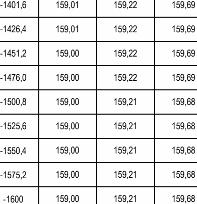 ‐1401,6 159,01 159,22 159,69 ‐1426,4 159,01 159,22 159,69 ‐1451,2 159,00 159,22 159,69 ‐1476,0 159,00 159,22 159,69 ‐1500,8 159,00 159,21 159,68 ‐1525,6 159,00 159,21 159,68 ‐1550,4 159,00 159,21 159,68 ‐1575,2 159,00 159,21 159,68 ‐1600 159,00 159,21 159,68