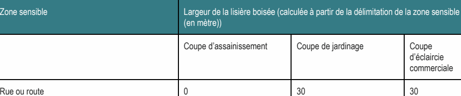 Zone sensible Largeur de la lisière boisée (calculée à partir de la délimitation de la zone sensible (en mètre)) Coupe d’assainissement Coupe de jardinage Coupe d’éclaircie commerciale Rue ou route 0 30 30