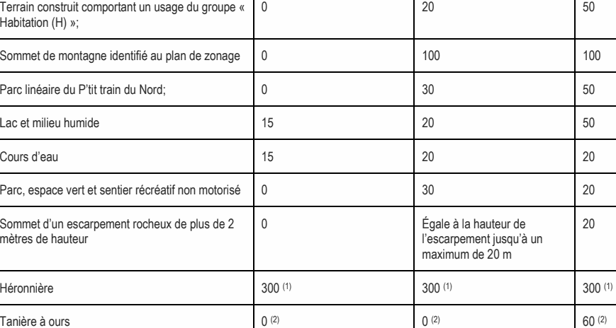 Sommet d’un escarpement rocheux de plus de 2 0 Égale à la hauteur de 20 mètres de hauteur l’escarpement jusqu’à un maximum de 20 m Terrain construit comportant un usage du groupe « 0 20 50 Habitation (H) »; Héronnière 300 (1) 300 (1) 300 (1) Tanière à ours 0 (2) 0 (2) 60 (2) Sommet de montagne identifié au plan de zonage 0 100 100 Parc linéaire du P’tit train du Nord; 0 30 50 Lac et milieu humide 15 20 50 Cours d’eau 15 20 20 Parc, espace vert et sentier récréatif non motorisé 0 30 20