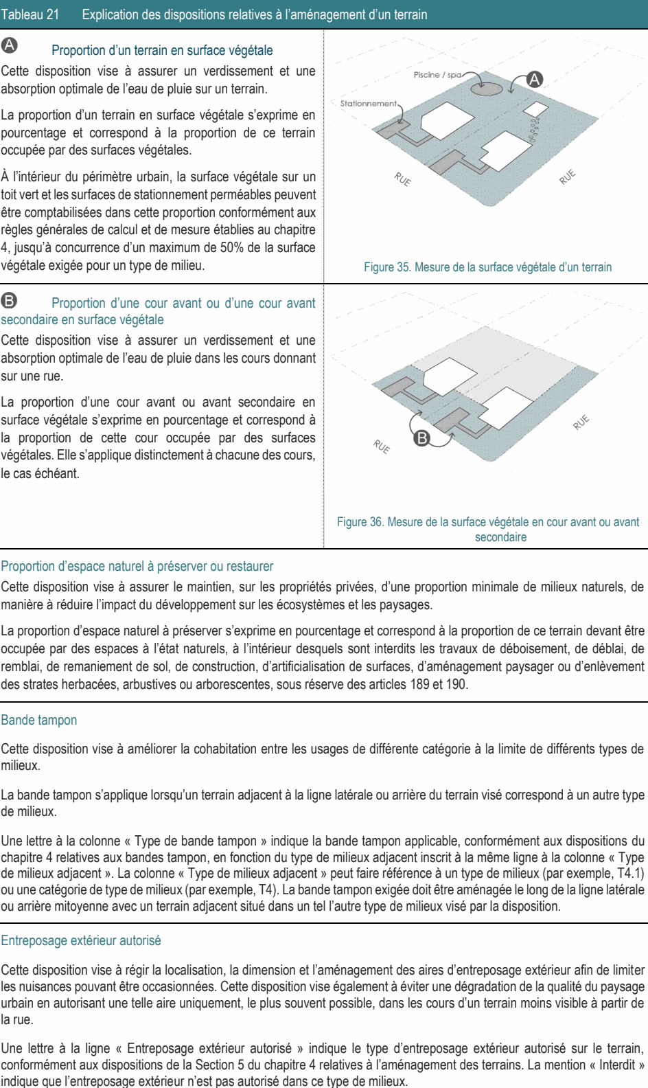 La proportion d’une cour avant ou avant secondaire en surface végétale s’exprime en pourcentage et correspond à la proportion de cette cour occupée par des surfaces végétales. Elle s’applique distinctement à chacune des cours, le cas échéant. Figure 36. Mesure de la surface végétale en cour avant ou avant secondaire À l’intérieur du périmètre urbain, la surface végétale sur un toit vert et les surfaces de stationnement perméables peuvent être comptabilisées dans cette proportion conformément aux règles générales de calcul et de mesure établies au chapitre 4, jusqu’à concurrence d’un maximum de 50% de la surface végétale exigée pour un type de milieu. Figure 35. Mesure de la surface végétale d’un terrain Une lettre à la colonne « Type de bande tampon » indique la bande tampon applicable, conformément aux dispositions du chapitre 4 relatives aux bandes tampon, en fonction du type de milieux adjacent inscrit à la même ligne à la colonne « Type de milieux adjacent ». La colonne « Type de milieux adjacent » peut faire référence à un type de milieux (par exemple, T4.1) ou une catégorie de type de milieux (par exemple, T4). La bande tampon exigée doit être aménagée le long de la ligne latérale ou arrière mitoyenne avec un terrain adjacent situé dans un tel l’autre type de milieux visé par la disposition. La proportion d’espace naturel à préserver s’exprime en pourcentage et correspond à la proportion de ce terrain devant être occupée par des espaces à l’état naturels, à l’intérieur desquels sont interdits les travaux de déboisement, de déblai, de remblai, de remaniement de sol, de construction, d’artificialisation de surfaces, d’aménagement paysager ou d’enlèvement des strates herbacées, arbustives ou arborescentes, sous réserve des articles 189 et 190. Cette disposition vise à régir la localisation, la dimension et l’aménagement des aires d’entreposage extérieur afin de limiter les nuisances pouvant être occasionnées. Cette disposition vise également à éviter une dégradation de la qualité du paysage urbain en autorisant une telle aire uniquement, le plus souvent possible, dans les cours d’un terrain moins visible à partir de la rue. Proportion d’espace naturel à préserver ou restaurer Cette disposition vise à assurer le maintien, sur les propriétés privées, d’une proportion minimale de milieux naturels, de manière à réduire l’impact du développement sur les écosystèmes et les paysages. Une lettre à la ligne « Entreposage extérieur autorisé » indique le type d’entreposage extérieur autorisé sur le terrain, conformément aux dispositions de la Section 5 du chapitre 4 relatives à l’aménagement des terrains. La mention « Interdit » indique que l’entreposage extérieur n’est pas autorisé dans ce type de milieux. Proportion d’une cour avant ou d’une cour avant secondaire en surface végétale Cette disposition vise à assurer un verdissement et une absorption optimale de l’eau de pluie dans les cours donnant sur une rue. Cette disposition vise à améliorer la cohabitation entre les usages de différente catégorie à la limite de différents types de milieux. La bande tampon s’applique lorsqu’un terrain adjacent à la ligne latérale ou arrière du terrain visé correspond à un autre type de milieux. Proportion d’un terrain en surface végétale Cette disposition vise à assurer un verdissement et une absorption optimale de l’eau de pluie sur un terrain. La proportion d’un terrain en surface végétale s’exprime en pourcentage et correspond à la proportion de ce terrain occupée par des surfaces végétales. Tableau 21 Explication des dispositions relatives à l’aménagement d’un terrain Entreposage extérieur autorisé Bande tampon