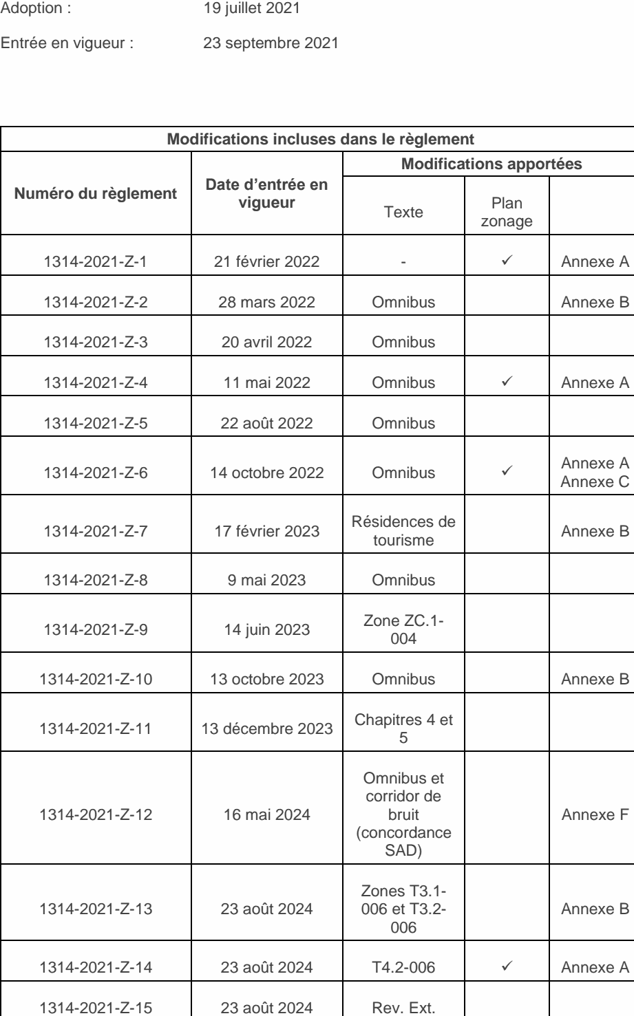 Adoption : 19 juillet 2021 Entrée en vigueur : 23 septembre 2021 Modifications incluses dans le règlement Modifications apportées Date d’entrée en Numéro du règlement vigueur Plan Texte zonage 1314-2021-Z-1 21 février 2022 - ✓ Annexe A 1314-2021-Z-2 28 mars 2022 Omnibus Annexe B 1314-2021-Z-3 20 avril 2022 Omnibus 1314-2021-Z-4 11 mai 2022 Omnibus ✓ Annexe A 1314-2021-Z-5 22 août 2022 Omnibus Annexe A 1314-2021-Z-6 14 octobre 2022 Omnibus ✓ Annexe C Résidences de 1314-2021-Z-7 17 février 2023 Annexe B tourisme 1314-2021-Z-8 9 mai 2023 Omnibus Zone ZC.1- 1314-2021-Z-9 14 juin 2023 004 1314-2021-Z-10 13 octobre 2023 Omnibus Annexe B Chapitres 4 et 1314-2021-Z-11 13 décembre 2023 5 Omnibus et corridor de 1314-2021-Z-12 16 mai 2024 bruit Annexe F (concordance SAD) Zones T3.1- 1314-2021-Z-13 23 août 2024 006 et T3.2- Annexe B 006 1314-2021-Z-14 23 août 2024 T4.2-006 ✓ Annexe A 1314-2021-Z-15 23 août 2024 Rev. Ext.