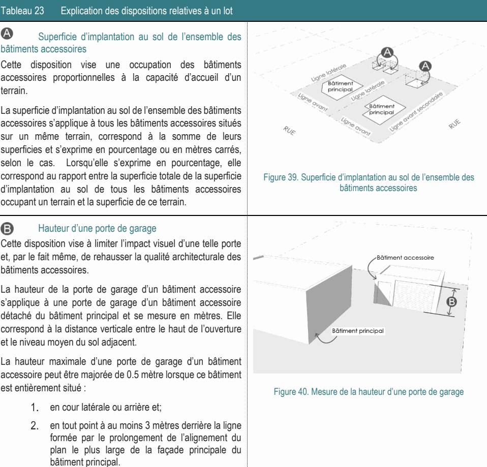 La hauteur maximale d’une porte de garage d’un bâtiment accessoire peut être majorée de 0.5 mètre lorsque ce bâtiment est entièrement situé : Figure 40. Mesure de la hauteur d’une porte de garage en cour latérale ou arrière et; en tout point à au moins 3 mètres derrière la ligne formée par le prolongement de l’alignement du plan le plus large de la façade principale du bâtiment principal. La superficie d’implantation au sol de l’ensemble des bâtiments accessoires s’applique à tous les bâtiments accessoires situés sur un même terrain, correspond à la somme de leurs superficies et s’exprime en pourcentage ou en mètres carrés, selon le cas. Lorsqu’elle s’exprime en pourcentage, elle correspond au rapport entre la superficie totale de la superficie Figure 39. Superficie d’implantation au sol de l’ensemble des d’implantation au sol de tous les bâtiments accessoires bâtiments accessoires occupant un terrain et la superficie de ce terrain. Superficie d’implantation au sol de l’ensemble des bâtiments accessoires Cette disposition vise une occupation des bâtiments accessoires proportionnelles à la capacité d’accueil d’un terrain. La hauteur de la porte de garage d’un bâtiment accessoire s’applique à une porte de garage d’un bâtiment accessoire détaché du bâtiment principal et se mesure en mètres. Elle correspond à la distance verticale entre le haut de l’ouverture et le niveau moyen du sol adjacent. Hauteur d’une porte de garage Cette disposition vise à limiter l’impact visuel d’une telle porte et, par le fait même, de rehausser la qualité architecturale des bâtiments accessoires. Tableau 23 Explication des dispositions relatives à un lot