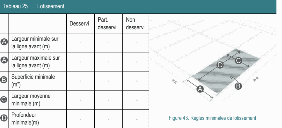 Tableau 25 Lotissement Part. Non Desservi desservi desservi Profondeur - - - Figure 43. Règles minimales de lotissement minimale(m) Largeur minimale sur - - - la ligne avant (m) Largeur moyenne - - - minimale (m) Largeur maximale sur - - - la ligne avant (m) Superficie minimale - - - (m²)