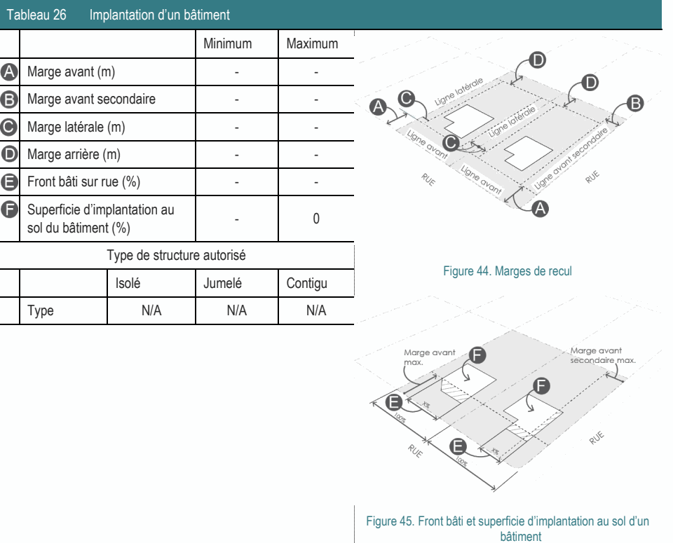 Type N/A N/A N/A Figure 45. Front bâti et superficie d’implantation au sol d’un bâtiment Tableau 26 Implantation d’un bâtiment Minimum Maximum Type de structure autorisé Figure 44. Marges de recul Superficie d’implantation au - 0 sol du bâtiment (%) Marge avant (m) - - Marge avant secondaire - - Marge latérale (m) - - Marge arrière (m) - - Front bâti sur rue (%) - - Isolé Jumelé Contigu