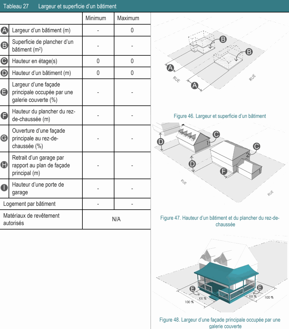 Logement par bâtiment - - Matériaux de revêtement N/A Figure 47. Hauteur d’un bâtiment et du plancher du rez-de- autorisés chaussée Hauteur du plancher du rez- - - Figure 46. Largeur et superficie d’un bâtiment de-chaussée (m) Largeur d’une façade principale occupée par une - - galerie couverte (%) Ouverture d’une façade principale au rez-de- - - chaussée (%) Retrait d’un garage par rapport au plan de façade - - principal (m) Hauteur d’une porte de - - garage Superficie de plancher d’un - - bâtiment (m2) Figure 48. Largeur d’une façade principale occupée par une galerie couverte Largeur d’un bâtiment (m) - 0 Hauteur en étage(s) 0 0 Hauteur d’un bâtiment (m) 0 0 Tableau 27 Largeur et superficie d’un bâtiment Minimum Maximum