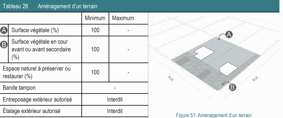 Surface végétale en cour avant ou avant secondaire 100 - (%) Étalage extérieur autorisé Interdit Figure 51. Aménagement d’un terrain Tableau 28 Aménagement d’un terrain Minimum Maximum Espace naturel à préserver ou 100 - restaurer (%) Entreposage extérieur autorisé Interdit Surface végétale (%) 100 - Bande tampon -