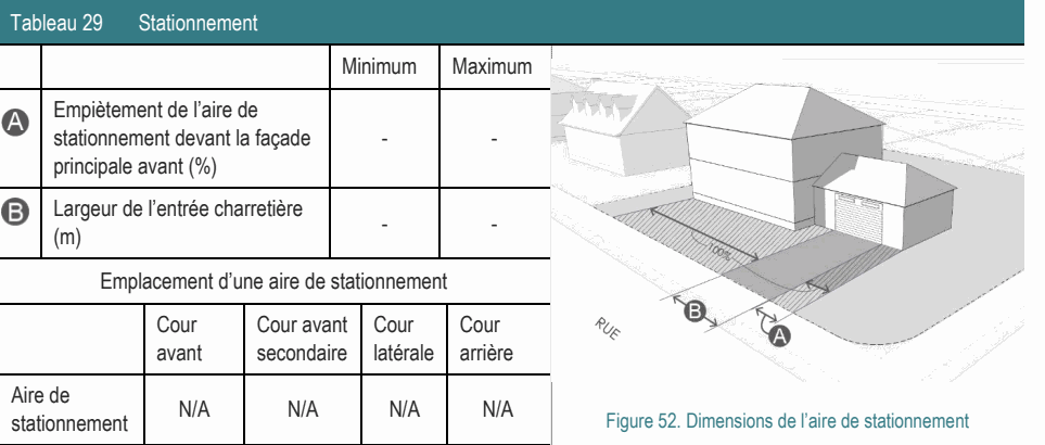 Aire de N/A N/A N/A N/A stationnement Figure 52. Dimensions de l’aire de stationnement Largeur de l’entrée charretière - - (m) Emplacement d’une aire de stationnement Tableau 29 Stationnement Minimum Maximum Empiètement de l’aire de stationnement devant la façade - - principale avant (%) Cour Cour avant Cour Cour avant secondaire latérale arrière