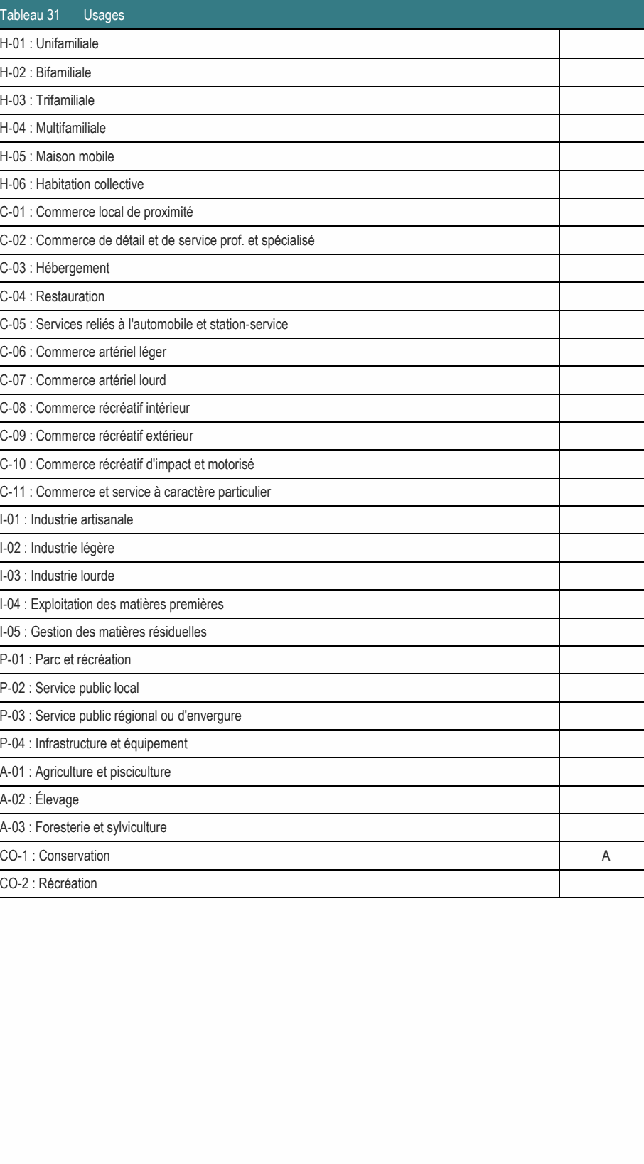 A-03 : Foresterie et sylviculture CO-1 : Conservation A CO-2 : Récréation C-02 : Commerce de détail et de service prof. et spécialisé C-05 : Services reliés à l'automobile et station-service C-10 : Commerce récréatif d'impact et motorisé C-11 : Commerce et service à caractère particulier P-03 : Service public régional ou d'envergure I-04 : Exploitation des matières premières I-05 : Gestion des matières résiduelles C-01 : Commerce local de proximité C-09 : Commerce récréatif extérieur C-08 : Commerce récréatif intérieur P-04 : Infrastructure et équipement A-01 : Agriculture et pisciculture C-06 : Commerce artériel léger C-07 : Commerce artériel lourd H-06 : Habitation collective P-02 : Service public local I-01 : Industrie artisanale P-01 : Parc et récréation Tableau 31 Usages H-05 : Maison mobile I-02 : Industrie légère I-03 : Industrie lourde C-03 : Hébergement H-04 : Multifamiliale C-04 : Restauration H-01 : Unifamiliale H-03 : Trifamiliale H-02 : Bifamiliale A-02 : Élevage