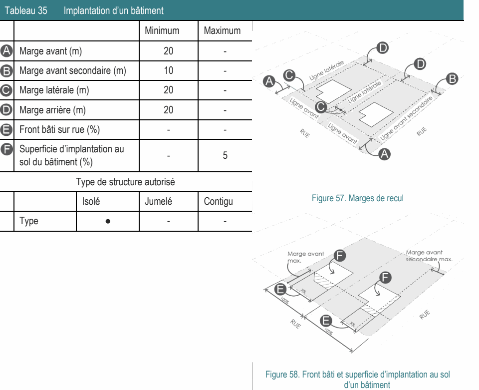 Type ● - - Figure 58. Front bâti et superficie d’implantation au sol d’un bâtiment Type de structure autorisé Figure 57. Marges de recul Tableau 35 Implantation d’un bâtiment Minimum Maximum Superficie d’implantation au - 5 sol du bâtiment (%) Marge avant (m) 20 - Marge avant secondaire (m) 10 - Marge latérale (m) 20 - Marge arrière (m) 20 - Front bâti sur rue (%) - - Isolé Jumelé Contigu