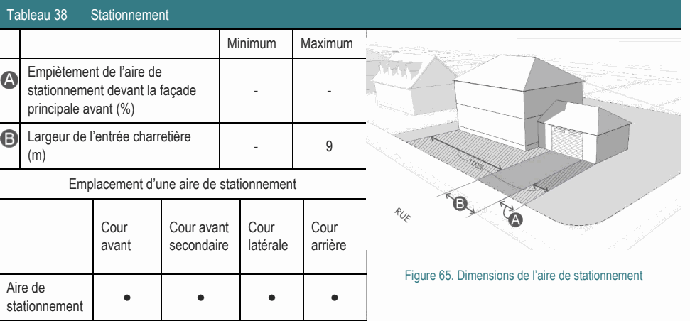 Cour Cour avant Cour Cour avant secondaire latérale arrière Figure 65. Dimensions de l’aire de stationnement Largeur de l’entrée charretière - 9 (m) Emplacement d’une aire de stationnement Empiètement de l’aire de stationnement devant la façade - - principale avant (%) Tableau 38 Stationnement Minimum Maximum Aire de ● ● ● ● stationnement