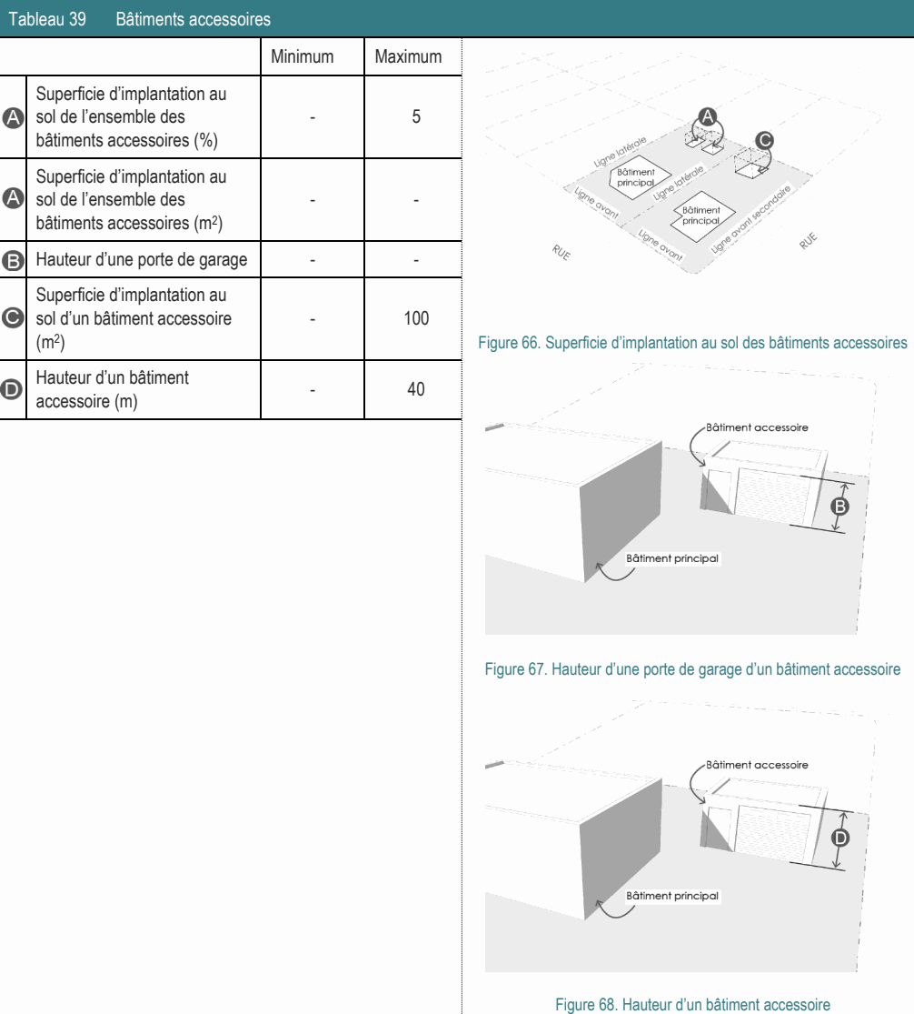 Hauteur d’un bâtiment - 40 accessoire (m) Figure 67. Hauteur d’une porte de garage d’un bâtiment accessoire Superficie d’implantation au sol d’un bâtiment accessoire - 100 (m2) Figure 66. Superficie d’implantation au sol des bâtiments accessoires Superficie d’implantation au sol de l’ensemble des - - bâtiments accessoires (m2) Superficie d’implantation au sol de l’ensemble des - 5 bâtiments accessoires (%) Tableau 39 Bâtiments accessoires Minimum Maximum Hauteur d’une porte de garage - - Figure 68. Hauteur d’un bâtiment accessoire