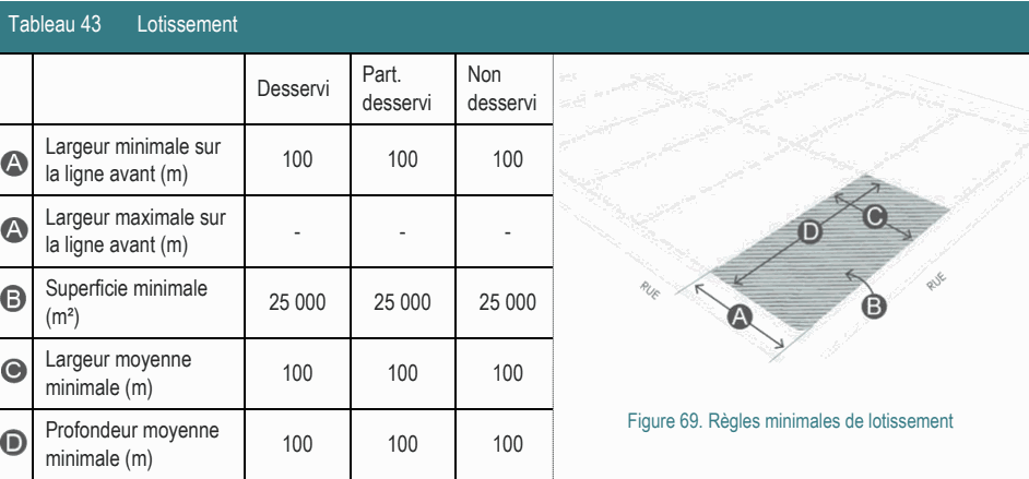 Largeur moyenne 100 100 100 minimale (m) Figure 69. Règles minimales de lotissement Tableau 43 Lotissement Part. Non Desservi desservi desservi Largeur minimale sur 100 100 100 la ligne avant (m) Profondeur moyenne 100 100 100 minimale (m) Superficie minimale 25 000 25 000 25 000 (m²) Largeur maximale sur - - - la ligne avant (m)