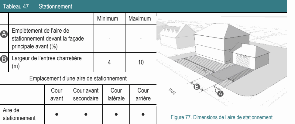 Aire de ● ● ● ● stationnement Figure 77. Dimensions de l’aire de stationnement Largeur de l’entrée charretière 4 10 (m) Emplacement d’une aire de stationnement Empiètement de l’aire de stationnement devant la façade - - principale avant (%) Tableau 47 Stationnement Minimum Maximum Cour Cour avant Cour Cour avant secondaire latérale arrière