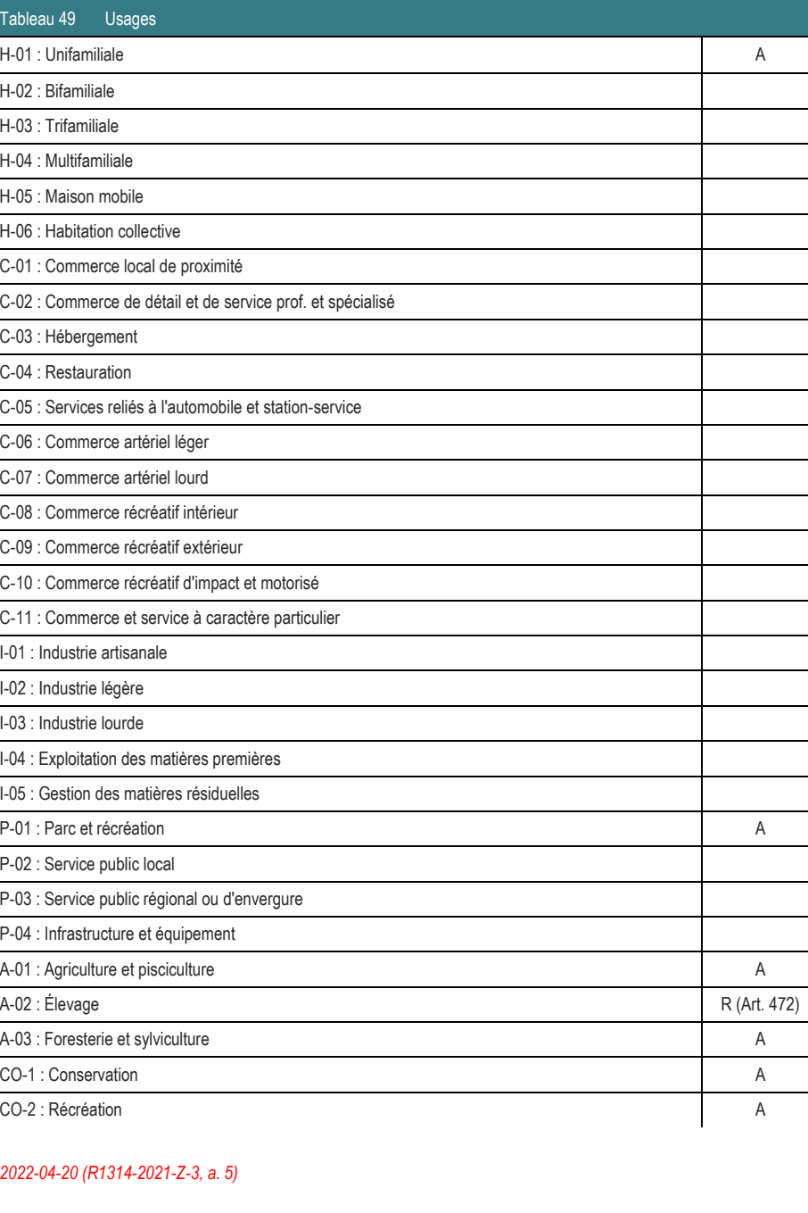 A-03 : Foresterie et sylviculture A CO-1 : Conservation A CO-2 : Récréation A A-01 : Agriculture et pisciculture A A-02 : Élevage R (Art. 472) P-01 : Parc et récréation A P-02 : Service public local H-01 : Unifamiliale A C-02 : Commerce de détail et de service prof. et spécialisé C-05 : Services reliés à l'automobile et station-service C-10 : Commerce récréatif d'impact et motorisé C-11 : Commerce et service à caractère particulier P-03 : Service public régional ou d'envergure I-04 : Exploitation des matières premières I-05 : Gestion des matières résiduelles C-01 : Commerce local de proximité C-09 : Commerce récréatif extérieur C-08 : Commerce récréatif intérieur 2022-04-20 (R1314-2021-Z-3, a. 5) P-04 : Infrastructure et équipement C-06 : Commerce artériel léger C-07 : Commerce artériel lourd H-06 : Habitation collective I-01 : Industrie artisanale Tableau 49 Usages H-05 : Maison mobile I-02 : Industrie légère I-03 : Industrie lourde C-03 : Hébergement H-04 : Multifamiliale C-04 : Restauration H-03 : Trifamiliale H-02 : Bifamiliale