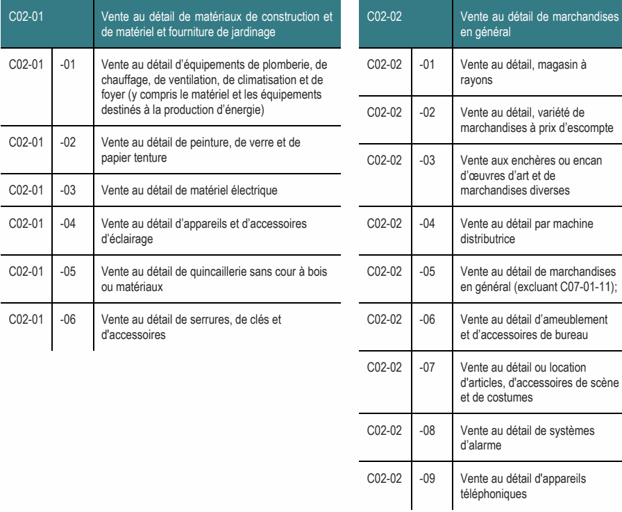 C02-01 -01 Vente au détail d’équipements de plomberie, de C02-02 -01 Vente au détail, magasin à chauffage, de ventilation, de climatisation et de rayons foyer (y compris le matériel et les équipements destinés à la production d’énergie) C02-02 -02 Vente au détail, variété de marchandises à prix d’escompte C02-01 -02 Vente au détail de peinture, de verre et de papier tenture C02-02 -03 Vente aux enchères ou encan d’œuvres d’art et de C02-01 -03 Vente au détail de matériel électrique marchandises diverses C02-01 -06 Vente au détail de serrures, de clés et C02-02 -06 Vente au détail d’ameublement d'accessoires et d’accessoires de bureau C02-01 Vente au détail de matériaux de construction et C02-02 Vente au détail de marchandises de matériel et fourniture de jardinage en général C02-01 -05 Vente au détail de quincaillerie sans cour à bois C02-02 -05 Vente au détail de marchandises ou matériaux en général (excluant C07-01-11); C02-01 -04 Vente au détail d’appareils et d’accessoires C02-02 -04 Vente au détail par machine d’éclairage distributrice C02-02 -07 Vente au détail ou location d'articles, d'accessoires de scène et de costumes C02-02 -08 Vente au détail de systèmes d’alarme C02-02 -09 Vente au détail d'appareils téléphoniques
