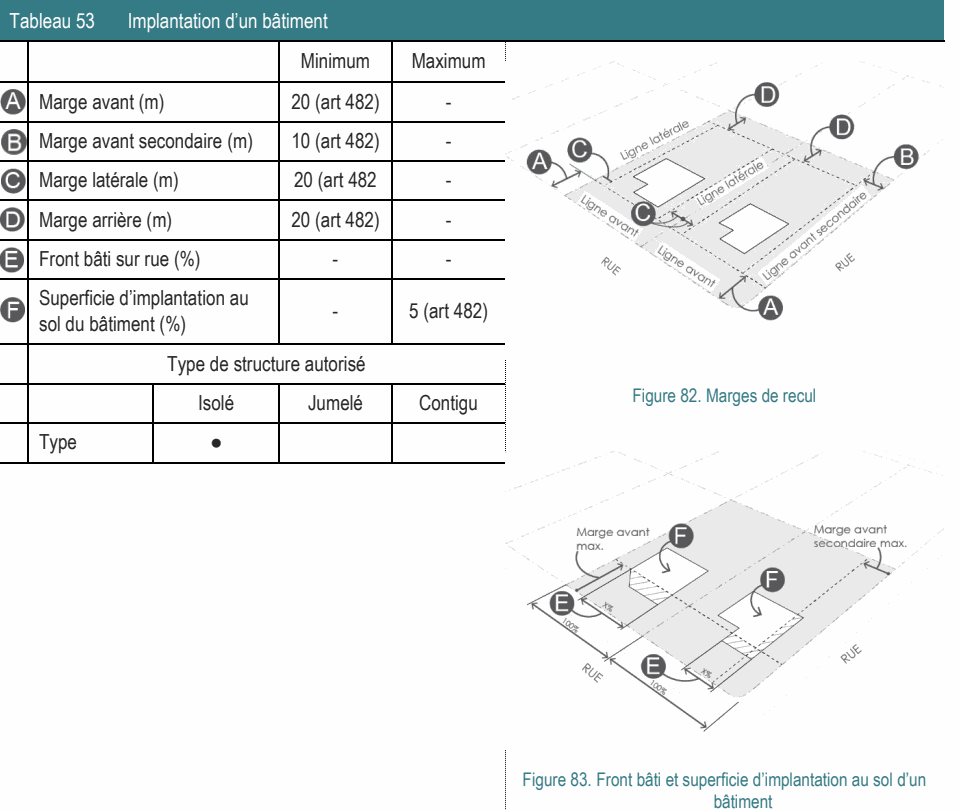 Type ● Figure 83. Front bâti et superficie d’implantation au sol d’un bâtiment sol du bâtiment (%) Type de structure autorisé Figure 82. Marges de recul Tableau 53 Implantation d’un bâtiment Minimum Maximum Superficie d’implantation au - 5 (art 482) Marge avant (m) 20 (art 482) - Marge avant secondaire (m) 10 (art 482) - Marge latérale (m) 20 (art 482 - Marge arrière (m) 20 (art 482) - Front bâti sur rue (%) - - Isolé Jumelé Contigu