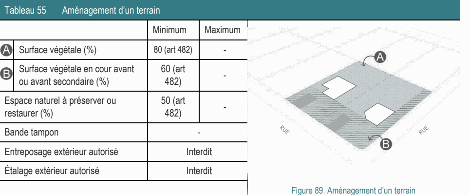 Étalage extérieur autorisé Interdit Figure 89. Aménagement d’un terrain Tableau 55 Aménagement d’un terrain Minimum Maximum Espace naturel à préserver ou 50 (art - restaurer (%) 482) Surface végétale en cour avant 60 (art - ou avant secondaire (%) 482) Surface végétale (%) 80 (art 482) - Entreposage extérieur autorisé Interdit Bande tampon -