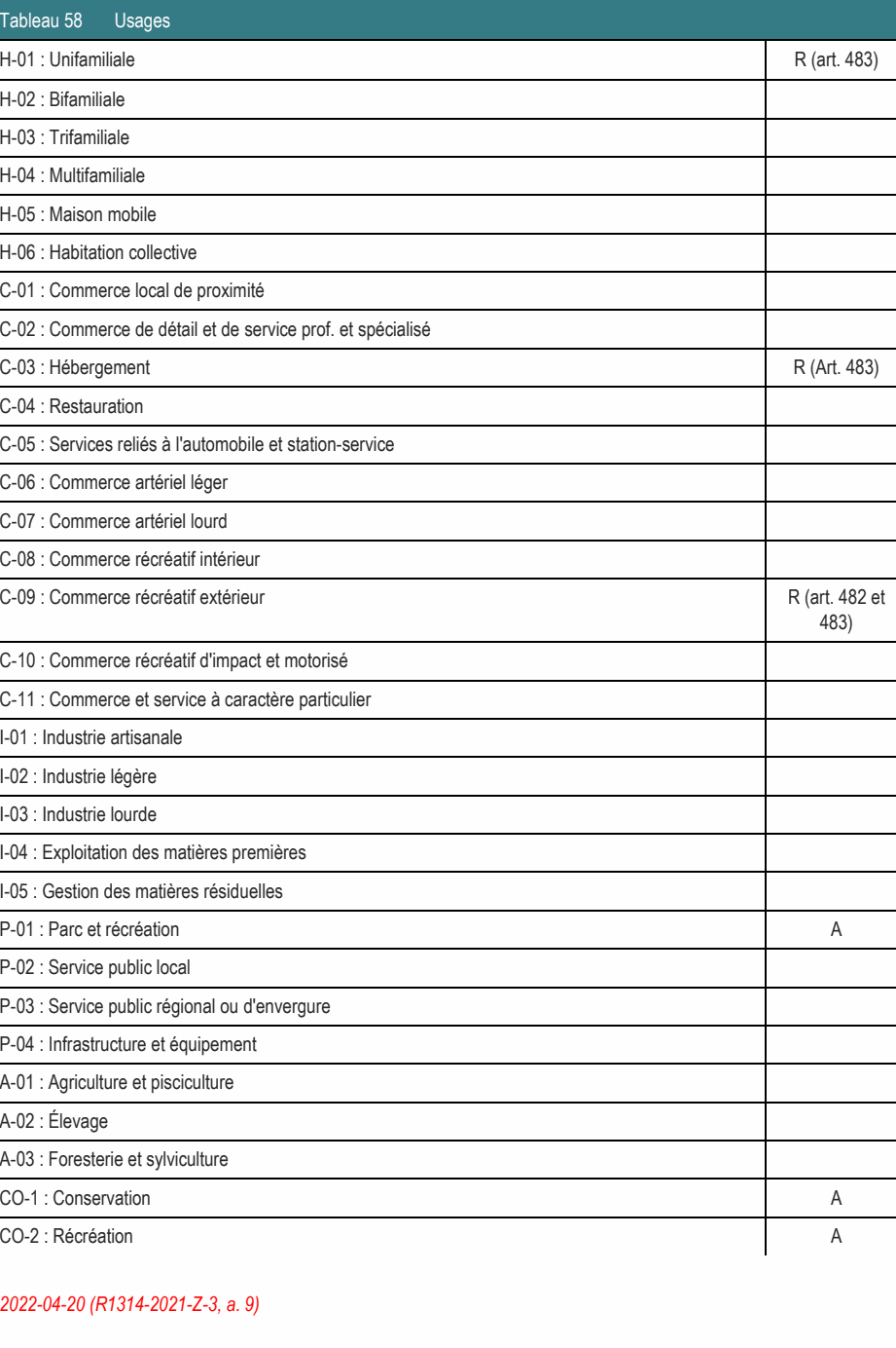 A-03 : Foresterie et sylviculture CO-1 : Conservation A CO-2 : Récréation A P-01 : Parc et récréation A P-02 : Service public local C-09 : Commerce récréatif extérieur R (art. 482 et 483) C-10 : Commerce récréatif d'impact et motorisé C-11 : Commerce et service à caractère particulier H-01 : Unifamiliale R (art. 483) C-03 : Hébergement R (Art. 483) C-02 : Commerce de détail et de service prof. et spécialisé C-05 : Services reliés à l'automobile et station-service P-03 : Service public régional ou d'envergure I-04 : Exploitation des matières premières I-05 : Gestion des matières résiduelles C-01 : Commerce local de proximité C-08 : Commerce récréatif intérieur 2022-04-20 (R1314-2021-Z-3, a. 9) P-04 : Infrastructure et équipement A-01 : Agriculture et pisciculture C-06 : Commerce artériel léger C-07 : Commerce artériel lourd H-06 : Habitation collective I-01 : Industrie artisanale Tableau 58 Usages H-05 : Maison mobile I-02 : Industrie légère H-04 : Multifamiliale C-04 : Restauration I-03 : Industrie lourde H-03 : Trifamiliale H-02 : Bifamiliale A-02 : Élevage