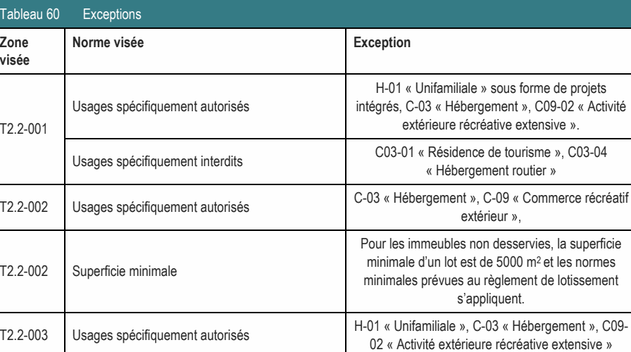 Zone Norme visée Exception visée H-01 « Unifamiliale » sous forme de projets Usages spécifiquement autorisés intégrés, C-03 « Hébergement », C09-02 « Activité extérieure récréative extensive ». T2.2-002 Superficie minimale minimales prévues au règlement de lotissement s’appliquent. T2.2-001 C03-01 « Résidence de tourisme », C03-04 T2.2-003 Usages spécifiquement autorisés 02 « Activité extérieure récréative extensive » T2.2-002 Usages spécifiquement autorisés extérieur », Usages spécifiquement interdits « Hébergement routier » Pour les immeubles non desservies, la superficie minimale d’un lot est de 5000 m2 et les normes C-03 « Hébergement », C-09 « Commerce récréatif H-01 « Unifamiliale », C-03 « Hébergement », C09- Tableau 60 Exceptions