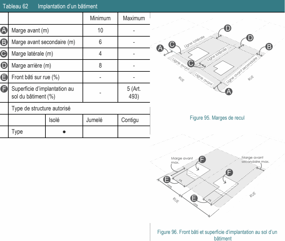 Type ● Figure 96. Front bâti et superficie d’implantation au sol d’un bâtiment Type de structure autorisé Figure 95. Marges de recul Tableau 62 Implantation d’un bâtiment Minimum Maximum - sol du bâtiment (%) 493) Superficie d’implantation au 5 (Art. Marge avant (m) 10 - Marge avant secondaire (m) 6 - Marge latérale (m) 4 - Marge arrière (m) 8 - Front bâti sur rue (%) - - Isolé Jumelé Contigu