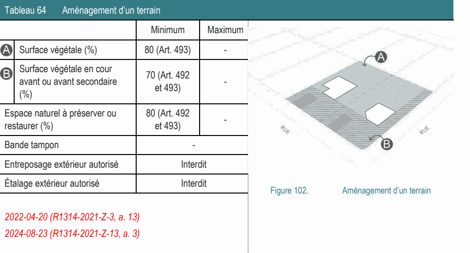 Surface végétale en cour 70 (Art. 492 avant ou avant secondaire - et 493) (%) Tableau 64 Aménagement d’un terrain Minimum Maximum Étalage extérieur autorisé Interdit Figure 102. Aménagement d’un terrain Espace naturel à préserver ou 80 (Art. 492 - restaurer (%) et 493) Surface végétale (%) 80 (Art. 493) - Entreposage extérieur autorisé Interdit Bande tampon - 2022-04-20 (R1314-2021-Z-3, a. 13) 2024-08-23 (R1314-2021-Z-13, a. 3)