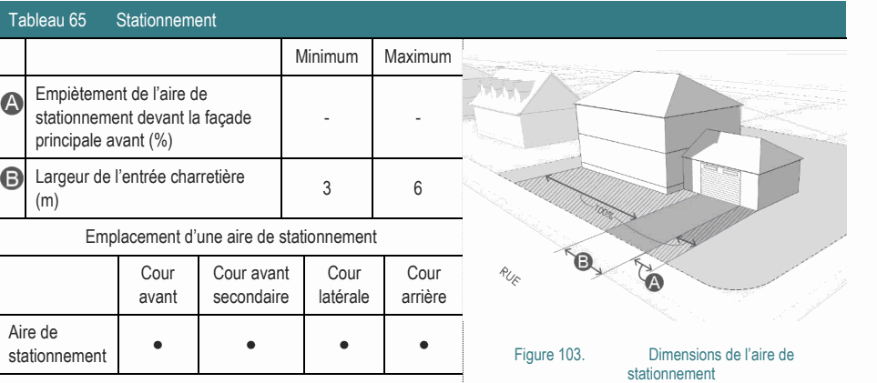 Aire de ● ● ● ● stationnement Figure 103. Dimensions de l’aire de stationnement Largeur de l’entrée charretière 3 6 (m) Emplacement d’une aire de stationnement Empiètement de l’aire de stationnement devant la façade - - principale avant (%) Tableau 65 Stationnement Minimum Maximum Cour Cour avant Cour Cour avant secondaire latérale arrière