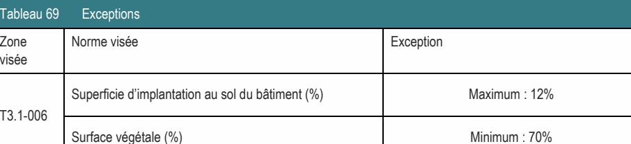 Zone Norme visée Exception visée Superficie d’implantation au sol du bâtiment (%) Maximum : 12% T3.1-006 Surface végétale (%) Minimum : 70% Tableau 69 Exceptions