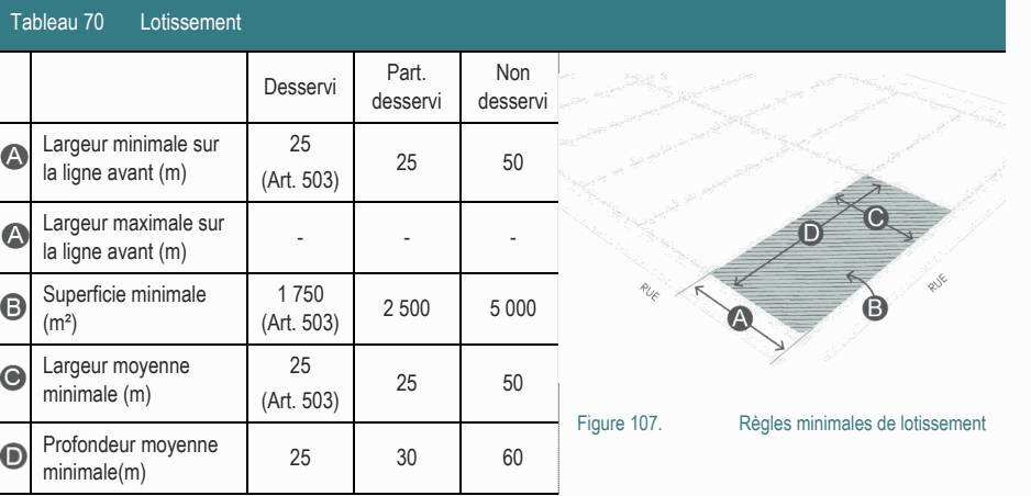 Largeur moyenne 25 25 50 minimale (m) (Art. 503) Figure 107. Règles minimales de lotissement Profondeur moyenne 25 30 60 minimale(m) Tableau 70 Lotissement Part. Non Largeur minimale sur 25 25 50 la ligne avant (m) (Art. 503) Superficie minimale 1 750 2 500 5 000 (m²) (Art. 503) Largeur maximale sur - - - la ligne avant (m) Desservi desservi desservi