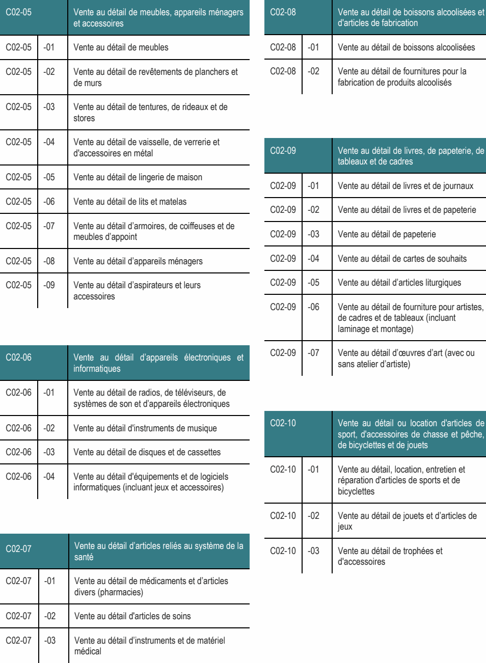 C02-06 -01 Vente au détail de radios, de téléviseurs, de systèmes de son et d’appareils électroniques C02-10 Vente au détail ou location d'articles de C02-06 -02 Vente au détail d'instruments de musique sport, d'accessoires de chasse et pêche, de bicyclettes et de jouets C02-05 -09 Vente au détail d’aspirateurs et leurs accessoires C02-09 -06 Vente au détail de fourniture pour artistes, de cadres et de tableaux (incluant laminage et montage) C02-06 -03 Vente au détail de disques et de cassettes C02-10 -01 Vente au détail, location, entretien et C02-06 -04 Vente au détail d'équipements et de logiciels réparation d'articles de sports et de informatiques (incluant jeux et accessoires) bicyclettes C02-05 -07 Vente au détail d’armoires, de coiffeuses et de C02-09 -03 Vente au détail de papeterie meubles d’appoint C02-09 -04 Vente au détail de cartes de souhaits C02-05 -08 Vente au détail d’appareils ménagers C02-09 -05 Vente au détail d’articles liturgiques C02-05 -04 Vente au détail de vaisselle, de verrerie et C02-09 Vente au détail de livres, de papeterie, de d'accessoires en métal tableaux et de cadres C02-05 Vente au détail de meubles, appareils ménagers C02-08 Vente au détail de boissons alcoolisées et et accessoires d'articles de fabrication C02-05 -02 Vente au détail de revêtements de planchers et C02-08 -02 Vente au détail de fournitures pour la de murs fabrication de produits alcoolisés C02-07 C02-10 -03 Vente au détail de trophées et santé d'accessoires C02-05 -06 Vente au détail de lits et matelas C02-09 -02 Vente au détail de livres et de papeterie C02-05 -05 Vente au détail de lingerie de maison C02-09 -01 Vente au détail de livres et de journaux C02-06 Vente au détail d’appareils électroniques et sans atelier d’artiste) informatiques C02-05 -01 Vente au détail de meubles C02-08 -01 Vente au détail de boissons alcoolisées C02-07 -01 Vente au détail de médicaments et d’articles divers (pharmacies) C02-07 -03 Vente au détail d’instruments et de matériel médical C02-05 -03 Vente au détail de tentures, de rideaux et de stores C02-10 -02 Vente au détail de jouets et d’articles de jeux C02-09 -07 Vente au détail d’œuvres d’art (avec ou C02-07 -02 Vente au détail d'articles de soins Vente au détail d’articles reliés au système de la