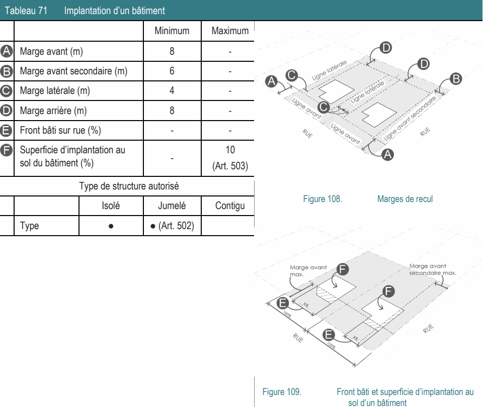 Type ● ● (Art. 502) Figure 109. Front bâti et superficie d’implantation au sol d’un bâtiment Type de structure autorisé Figure 108. Marges de recul Tableau 71 Implantation d’un bâtiment Minimum Maximum - sol du bâtiment (%) (Art. 503) Superficie d’implantation au 10 Marge avant (m) 8 - Marge avant secondaire (m) 6 - Marge latérale (m) 4 - Marge arrière (m) 8 - Front bâti sur rue (%) - - Isolé Jumelé Contigu