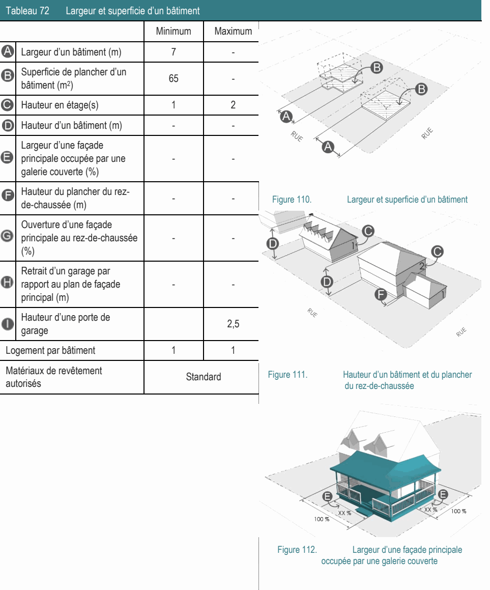Matériaux de revêtement Standard Figure 111. Hauteur d’un bâtiment et du plancher autorisés du rez-de-chaussée Hauteur du plancher du rez- - - Figure 110. Largeur et superficie d’un bâtiment de-chaussée (m) Largeur d’une façade principale occupée par une - - galerie couverte (%) Ouverture d’une façade principale au rez-de-chaussée - - (%) Retrait d’un garage par rapport au plan de façade - - principal (m) Hauteur d’une porte de 2,5 garage Superficie de plancher d’un 65 - bâtiment (m2) Figure 112. Largeur d’une façade principale occupée par une galerie couverte Logement par bâtiment 1 1 Hauteur en étage(s) 1 2 Largeur d’un bâtiment (m) 7 - Hauteur d’un bâtiment (m) - - Tableau 72 Largeur et superficie d’un bâtiment Minimum Maximum