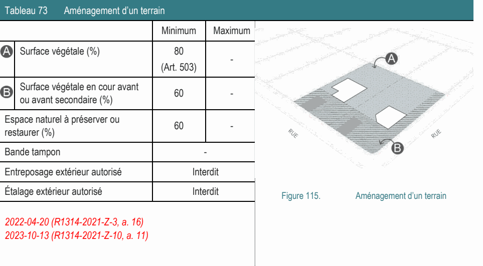 Tableau 73 Aménagement d’un terrain Minimum Maximum Étalage extérieur autorisé Interdit Figure 115. Aménagement d’un terrain Surface végétale (%) 80 - (Art. 503) Espace naturel à préserver ou 60 - restaurer (%) Surface végétale en cour avant 60 - ou avant secondaire (%) Entreposage extérieur autorisé Interdit Bande tampon - 2023-10-13 (R1314-2021-Z-10, a. 11) 2022-04-20 (R1314-2021-Z-3, a. 16)