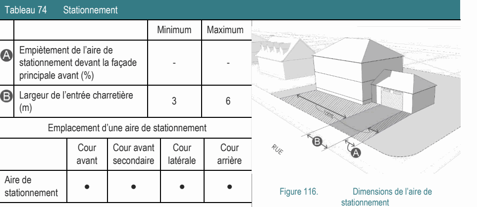 Aire de ● ● ● ● stationnement Figure 116. Dimensions de l’aire de stationnement Largeur de l’entrée charretière 3 6 (m) Emplacement d’une aire de stationnement Empiètement de l’aire de stationnement devant la façade - - principale avant (%) Tableau 74 Stationnement Minimum Maximum Cour Cour avant Cour Cour avant secondaire latérale arrière