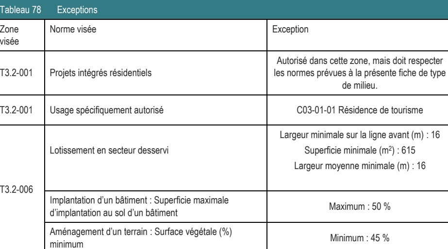 Zone Norme visée Exception visée Autorisé dans cette zone, mais doit respecter T3.2-001 Projets intégrés résidentiels les normes prévues à la présente fiche de type de milieu. Largeur minimale sur la ligne avant (m) : 16 Lotissement en secteur desservi Superficie minimale (m2) : 615 Largeur moyenne minimale (m) : 16 T3.2-006 Implantation d’un bâtiment : Superficie maximale Maximum : 50 % d’implantation au sol d’un bâtiment Aménagement d’un terrain : Surface végétale (%) Minimum : 45 % minimum T3.2-001 Usage spécifiquement autorisé C03-01-01 Résidence de tourisme Tableau 78 Exceptions