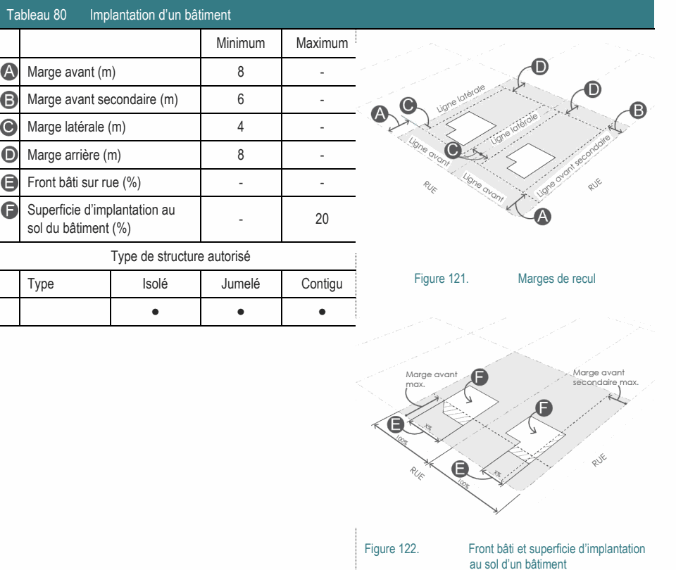 ● ● ● Figure 122. Front bâti et superficie d’implantation au sol d’un bâtiment Type de structure autorisé Figure 121. Marges de recul Tableau 80 Implantation d’un bâtiment Minimum Maximum Superficie d’implantation au - 20 sol du bâtiment (%) Type Isolé Jumelé Contigu Marge avant (m) 8 - Marge avant secondaire (m) 6 - Marge latérale (m) 4 - Marge arrière (m) 8 - Front bâti sur rue (%) - -