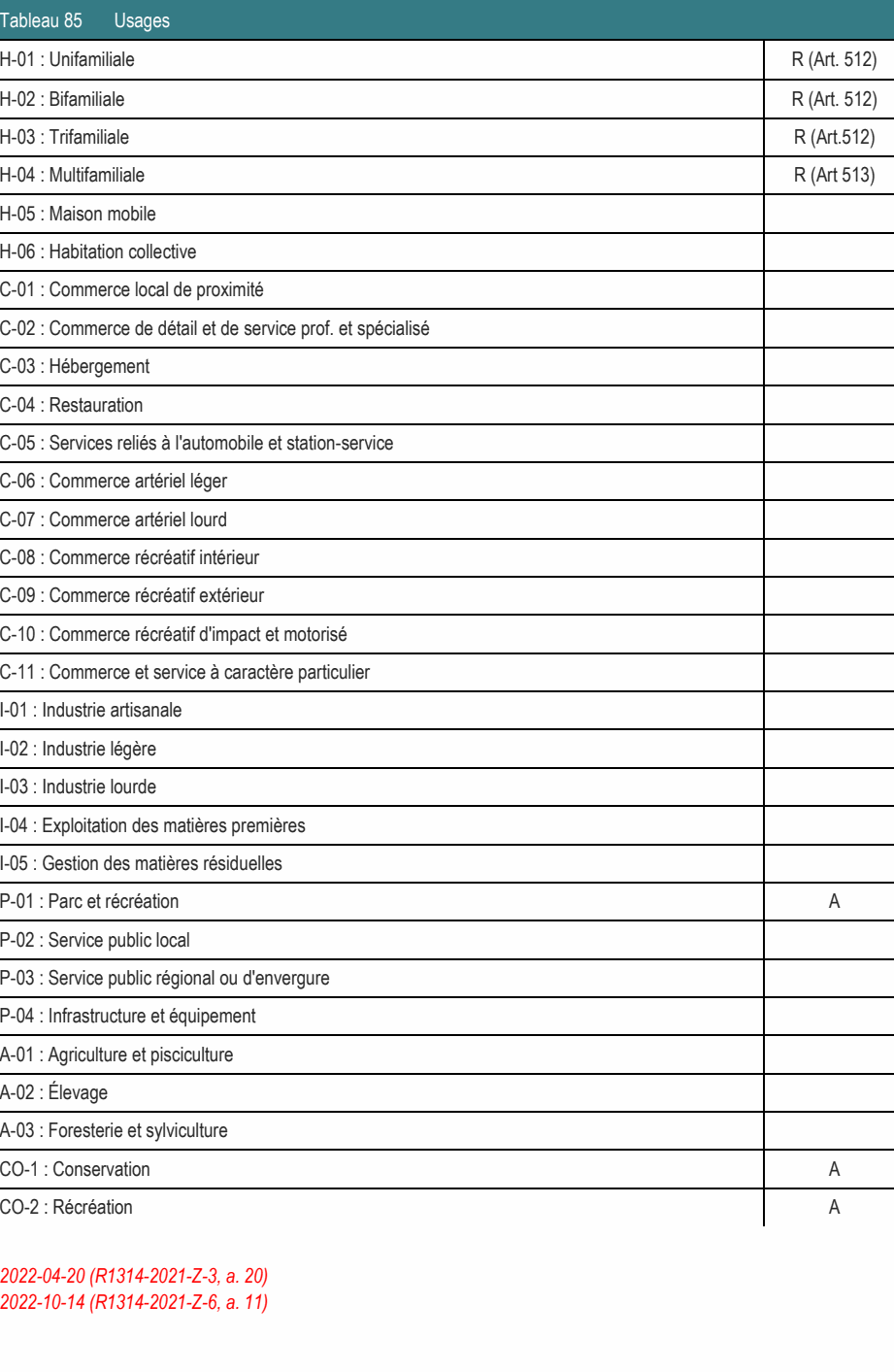 A-03 : Foresterie et sylviculture CO-1 : Conservation A CO-2 : Récréation A P-01 : Parc et récréation A P-02 : Service public local H-01 : Unifamiliale R (Art. 512) H-02 : Bifamiliale R (Art. 512) H-03 : Trifamiliale R (Art.512) H-04 : Multifamiliale R (Art 513) C-02 : Commerce de détail et de service prof. et spécialisé C-05 : Services reliés à l'automobile et station-service C-10 : Commerce récréatif d'impact et motorisé C-11 : Commerce et service à caractère particulier P-03 : Service public régional ou d'envergure I-04 : Exploitation des matières premières I-05 : Gestion des matières résiduelles 2022-04-20 (R1314-2021-Z-3, a. 20) 2022-10-14 (R1314-2021-Z-6, a. 11) C-01 : Commerce local de proximité C-09 : Commerce récréatif extérieur C-08 : Commerce récréatif intérieur P-04 : Infrastructure et équipement A-01 : Agriculture et pisciculture C-06 : Commerce artériel léger C-07 : Commerce artériel lourd H-06 : Habitation collective I-01 : Industrie artisanale Tableau 85 Usages H-05 : Maison mobile I-02 : Industrie légère I-03 : Industrie lourde C-03 : Hébergement C-04 : Restauration A-02 : Élevage