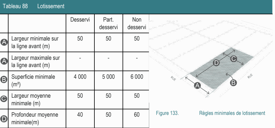 Largeur moyenne 50 50 50 minimale (m) Figure 133. Règles minimales de lotissement Tableau 88 Lotissement Desservi Part. Non desservi desservi Superficie minimale 4 000 5 000 6 000 (m²) Largeur maximale sur - - - la ligne avant (m) Largeur minimale sur 50 50 50 la ligne avant (m) Profondeur moyenne 40 50 60 minimale(m)