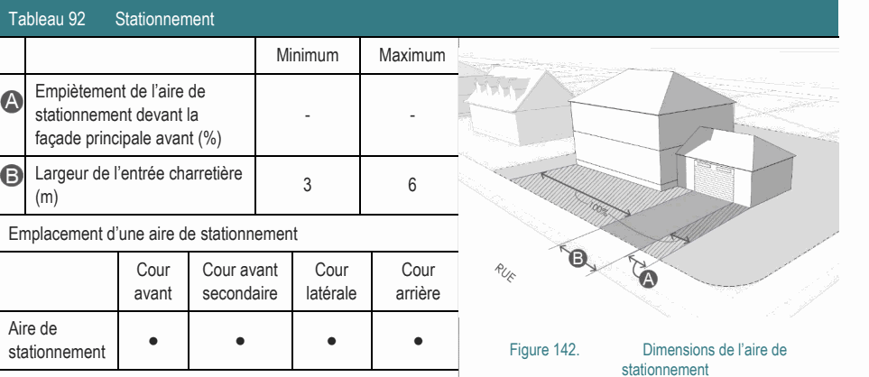 Aire de ● ● ● ● stationnement Figure 142. Dimensions de l’aire de stationnement Empiètement de l’aire de stationnement devant la - - façade principale avant (%) Tableau 92 Stationnement Minimum Maximum Largeur de l’entrée charretière 3 6 (m) Cour Cour avant Cour Cour avant secondaire latérale arrière Emplacement d’une aire de stationnement