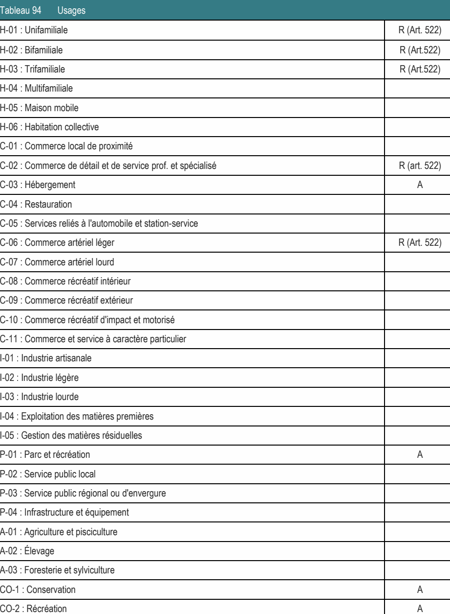 A-03 : Foresterie et sylviculture CO-1 : Conservation A CO-2 : Récréation A P-01 : Parc et récréation A P-02 : Service public local H-01 : Unifamiliale R (Art. 522) C-02 : Commerce de détail et de service prof. et spécialisé R (art. 522) C-06 : Commerce artériel léger R (Art. 522) H-02 : Bifamiliale R (Art.522) H-03 : Trifamiliale R (Art.522) C-03 : Hébergement A C-05 : Services reliés à l'automobile et station-service C-10 : Commerce récréatif d'impact et motorisé C-11 : Commerce et service à caractère particulier P-03 : Service public régional ou d'envergure I-04 : Exploitation des matières premières I-05 : Gestion des matières résiduelles C-01 : Commerce local de proximité C-09 : Commerce récréatif extérieur C-08 : Commerce récréatif intérieur P-04 : Infrastructure et équipement A-01 : Agriculture et pisciculture C-07 : Commerce artériel lourd H-06 : Habitation collective I-01 : Industrie artisanale Tableau 94 Usages H-05 : Maison mobile I-02 : Industrie légère I-03 : Industrie lourde H-04 : Multifamiliale C-04 : Restauration A-02 : Élevage