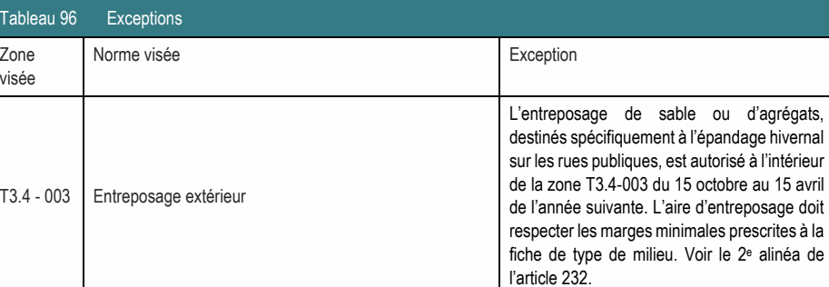 Zone Norme visée Exception visée L’entreposage de sable ou d’agrégats, destinés spécifiquement à l’épandage hivernal sur les rues publiques, est autorisé à l’intérieur de la zone T3.4-003 du 15 octobre au 15 avril T3.4 - 003 Entreposage extérieur de l’année suivante. L’aire d’entreposage doit respecter les marges minimales prescrites à la fiche de type de milieu. Voir le 2e alinéa de l’article 232. Tableau 96 Exceptions