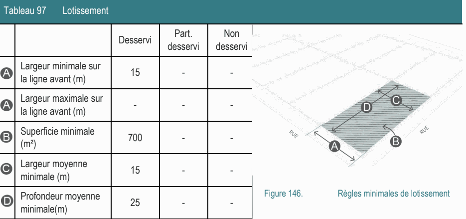 Largeur moyenne 15 - - minimale (m) Figure 146. Règles minimales de lotissement Tableau 97 Lotissement Part. Non Desservi desservi desservi Largeur minimale sur 15 - - la ligne avant (m) Largeur maximale sur - - - la ligne avant (m) Superficie minimale 700 - - (m²) Profondeur moyenne 25 - - minimale(m)